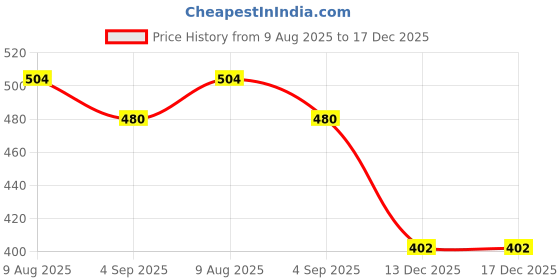 firstcry.com Zion Cotton Half Sleeves Striped Shirt - Multi Colour zion Price History Graph from 9 Aug 2025 to 17 Dec 2025