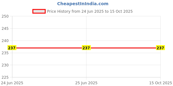 firstcry.com Zion Cotton Lycra Solid Leggings - Dark Grey zion Price History Graph from 24 Jun 2025 to 15 Oct 2025