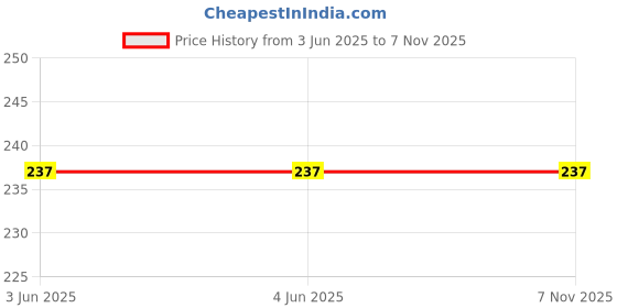 firstcry.com Zion Cotton Lycra Solid Leggings - Dark Grey zion Price History Graph from 3 Jun 2025 to 7 Nov 2025