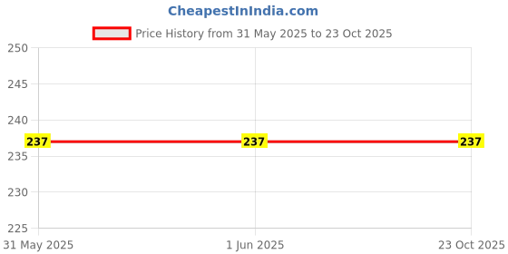 firstcry.com Zion Cotton Lycra Solid Leggings - Dark Grey zion Price History Graph from 31 May 2025 to 22 Oct 2025
