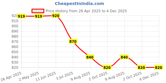 firstcry.com Zion Denim Mild Washed Shorts - Navy Blue zion Price History Graph from 26 Apr 2025 to 4 Dec 2025