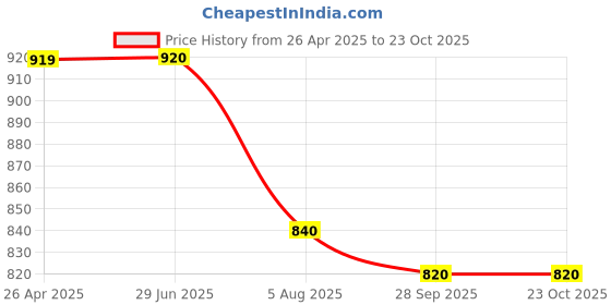 firstcry.com Zion Denim Mild Washed Shorts - Navy Blue zion Price History Graph from 26 Apr 2025 to 21 Oct 2025