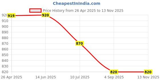firstcry.com Zion Denim Mild Washed Shorts - Navy Blue zion Price History Graph from 26 Apr 2025 to 12 Nov 2025