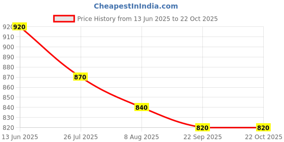 firstcry.com Zion Denim Washed Shorts - Blue zion Price History Graph from 13 Jun 2025 to 22 Oct 2025