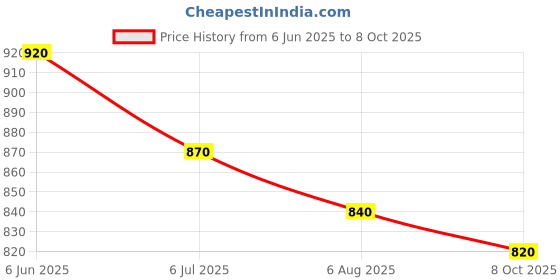 firstcry.com Zion Denim Washed Shorts - Blue zion Price History Graph from 6 Jun 2025 to 8 Oct 2025