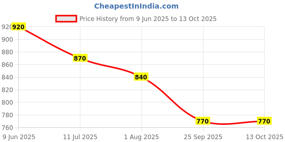 firstcry.com Zion Denim Washed Shorts - Light Blue zion Price History Graph from 9 Jun 2025 to 13 Oct 2025