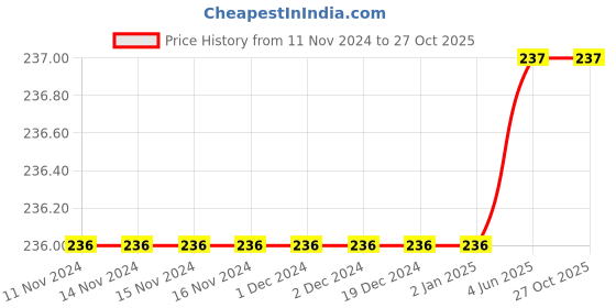 firstcry.com Zion Full Length Solid Leggings -Black zion Price History Graph from 11 Nov 2024 to 27 Oct 2025