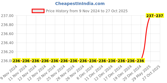 firstcry.com Zion Full Length Solid Leggings -Black zion Price History Graph from 9 Nov 2024 to 27 Oct 2025