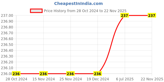 firstcry.com Zion Full Length Solid Leggings - Navy Blue zion Price History Graph from 28 Oct 2024 to 22 Nov 2025