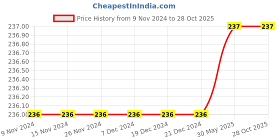 firstcry.com Zion Full Length Solid Leggings - Red zion Price History Graph from 9 Nov 2024 to 27 Oct 2025
