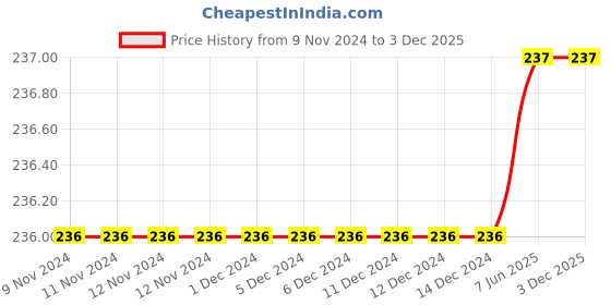 firstcry.com Zion Full Length Solid Leggings - Red zion Price History Graph from 9 Nov 2024 to 3 Dec 2025