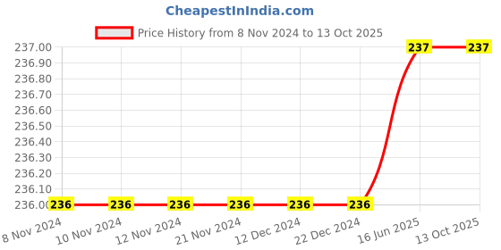 firstcry.com Zion Full Length Solid Leggings - Red zion Price History Graph from 8 Nov 2024 to 13 Oct 2025