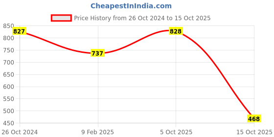 firstcry.com Zion  Full Sleeves Kangaroo Pocketed Color Blocked Hooded Jacket - Red zion Price History Graph from 26 Oct 2024 to 5 Oct 2025