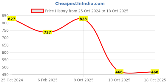 firstcry.com Zion  Full Sleeves Kangaroo Pocketed Color Blocked Hooded Jacket - Red zion Price History Graph from 25 Oct 2024 to 18 Oct 2025