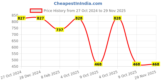 firstcry.com Zion Full Sleeves Kangaroo Pocketed Color Blocked Hooded Jacket - Yellow zion Price History Graph from 27 Oct 2024 to 29 Nov 2025