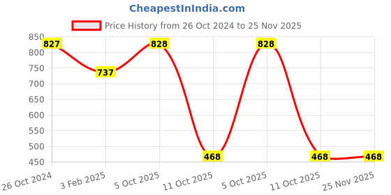 firstcry.com Zion  Full Sleeves Kangaroo Pocketed Color Blocked Hooded Jacket - Yellow zion Price History Graph from 26 Oct 2024 to 25 Nov 2025