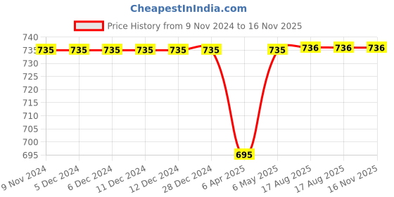 firstcry.com Zion Pack Of 3 Solid Leggings - Purple Green & Maroon zion Price History Graph from 9 Nov 2024 to 15 Nov 2025
