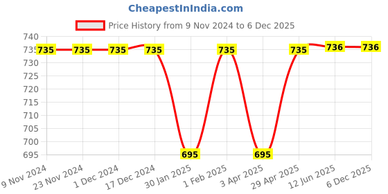 firstcry.com Zion Pack Of 3 Solid Leggings - Purple Green & Maroon zion Price History Graph from 9 Nov 2024 to 6 Dec 2025