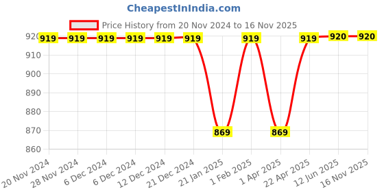 firstcry.com Zion Pack Of 4 Solid Leggings - Pink Yellow Royal Blue & Turquoise Blue zion Price History Graph from 20 Nov 2024 to 16 Nov 2025