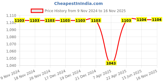 firstcry.com Zion Pack Of 5 Full Length Solid Leggings - Multi Colour zion Price History Graph from 9 Nov 2024 to 15 Nov 2025