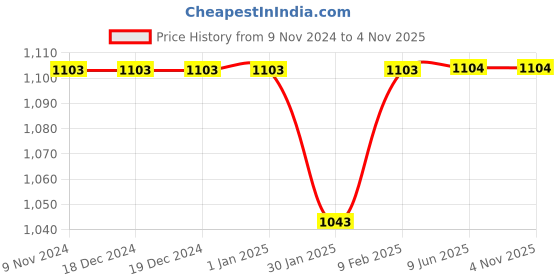 firstcry.com Zion Pack Of 5 Full Length Solid Leggings - Multi Colour zion Price History Graph from 9 Nov 2024 to 2 Nov 2025