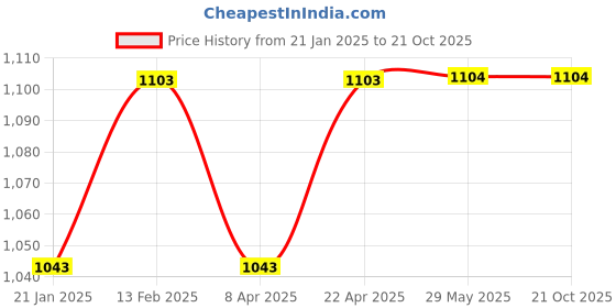 firstcry.com Zion Pack Of 5 Full Length Solid Leggings - Multi Colour zion Price History Graph from 21 Jan 2025 to 20 Oct 2025