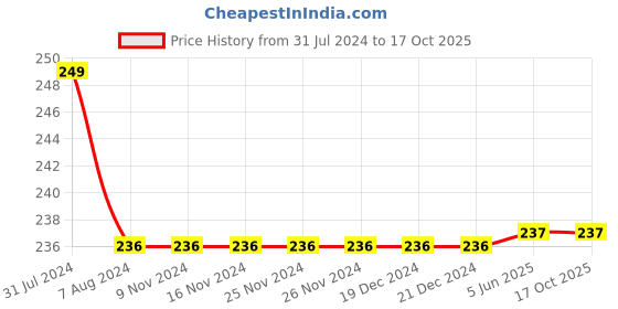 firstcry.com Zion Single Jersey Solid Leggings - Beige zion Price History Graph from 31 Jul 2024 to 16 Oct 2025