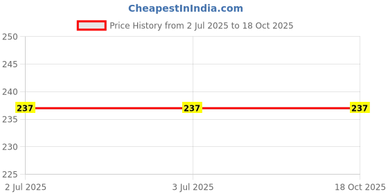 firstcry.com Zion Single Jersey Solid Leggings - Beige zion Price History Graph from 2 Jul 2025 to 18 Oct 2025