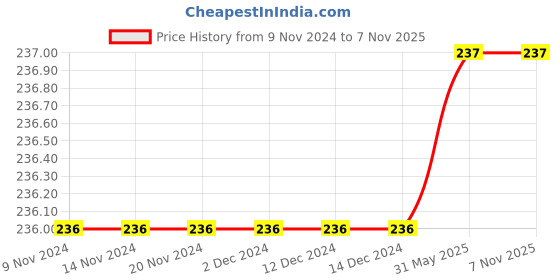 firstcry.com Zion Solid Leggings - Green zion Price History Graph from 9 Nov 2024 to 6 Nov 2025