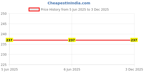 firstcry.com Zion Solid Leggings - Maroon zion Price History Graph from 5 Jun 2025 to 3 Dec 2025