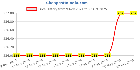 firstcry.com Zion Solid Leggings - Mustard Yellow zion Price History Graph from 9 Nov 2024 to 21 Oct 2025