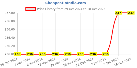 firstcry.com Zion Solid Leggings - Mustard Yellow zion Price History Graph from 29 Oct 2024 to 18 Oct 2025