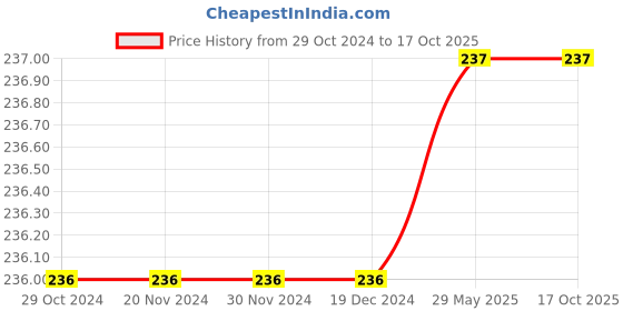 firstcry.com Zion Solid Leggings - Mustard Yellow zion Price History Graph from 29 Oct 2024 to 16 Oct 2025