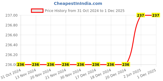 firstcry.com Zion Solid Leggings - Royal Blue zion Price History Graph from 31 Oct 2024 to 1 Dec 2025
