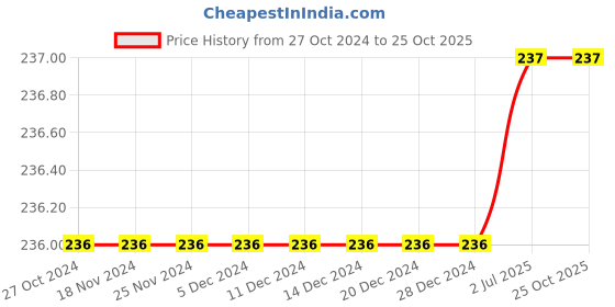 firstcry.com Zion Solid Leggings - Royal Blue zion Price History Graph from 27 Oct 2024 to 22 Oct 2025
