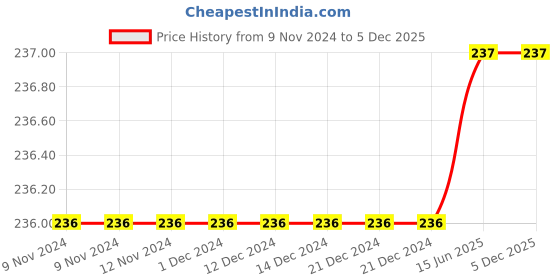 firstcry.com Zion Solid Leggings - White zion Price History Graph from 9 Nov 2024 to 5 Dec 2025