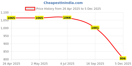 firstcry.com Zion Super Cotton Denim Mild Washed Jeans - Blue zion Price History Graph from 26 Apr 2025 to 5 Dec 2025