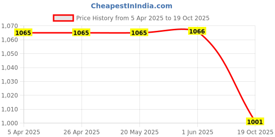 firstcry.com Zion Super Cotton Denim Mild Washed Jeans - Light Blue zion Price History Graph from 5 Apr 2025 to 19 Oct 2025