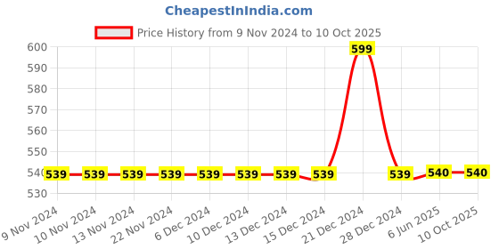 firstcry.com Ziory Cartoon Printed Snapback Cap & Bib - Yellow ziory Price History Graph from 9 Nov 2024 to 10 Oct 2025