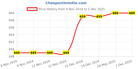 firstcry.com Ziory Cotton Heart Designed Cap - Fushia ziory Price History Graph from 9 Nov 2024 to 1 Dec 2025