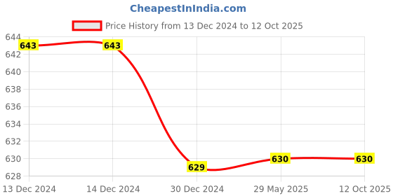 firstcry.com Ziory Double Layered Woollen Cap Ear Design And Tie Knot Blue - Diameter 48 cm ziory Price History Graph from 13 Dec 2024 to 12 Oct 2025