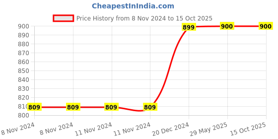 firstcry.com Ziory Pom Pom Cap & Scarf Set Penguin Print - Blue ziory Price History Graph from 8 Nov 2024 to 15 Oct 2025