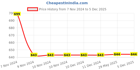 firstcry.com Ziory Pom Pom Knitted Cartoon Winter Cap - Multicolour ziory Price History Graph from 7 Nov 2024 to 5 Dec 2025