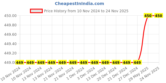 firstcry.com Ziory Striped Cap Unisex Cap - Grey ziory Price History Graph from 10 Nov 2024 to 24 Nov 2025