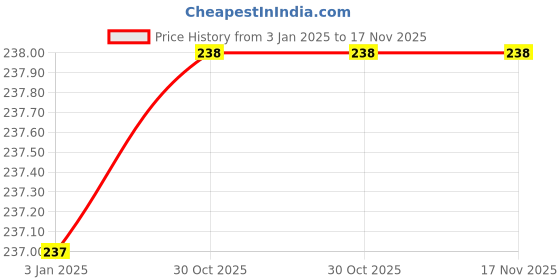 firstcry.com Ziory Woolen Bunny Patch Detailed Gloves - Light Pink & Green ziory Price History Graph from 3 Jan 2025 to 17 Nov 2025