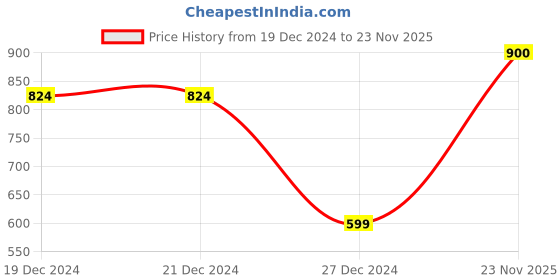 firstcry.com ZIP ZAP ZOOP Cotton Christmas Theme Full Sleeves This Is The Season To Sparkle Text Printed Sweatshirt - White zip zap zoop Price History Graph from 19 Dec 2024 to 23 Nov 2025