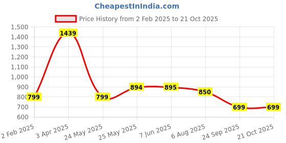 firstcry.com ZIP ZAP ZOOP Cotton Full Sleeves Animals Printed Shirt - Light Blue zip zap zoop Price History Graph from 2 Feb 2025 to 21 Oct 2025