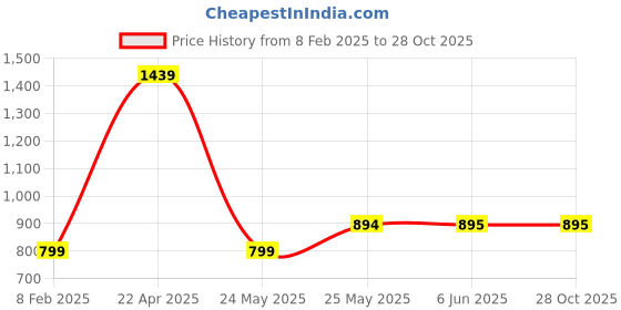 firstcry.com ZIP ZAP ZOOP Cotton Full Sleeves Animals Printed Shirt - Light Blue zip zap zoop Price History Graph from 8 Feb 2025 to 27 Oct 2025