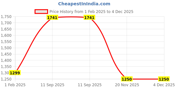 firstcry.com ZIP ZAP ZOOP Cotton Full Sleeves Cut & Sew Hoodie With Solid Track Pants Set - Blue & White zip zap zoop Price History Graph from 1 Feb 2025 to 4 Dec 2025