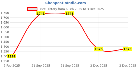 firstcry.com ZIP ZAP ZOOP Cotton Full Sleeves Cut & Sew Hoodie With Solid Track Pants Set - Red & Grey zip zap zoop Price History Graph from 6 Feb 2025 to 3 Dec 2025
